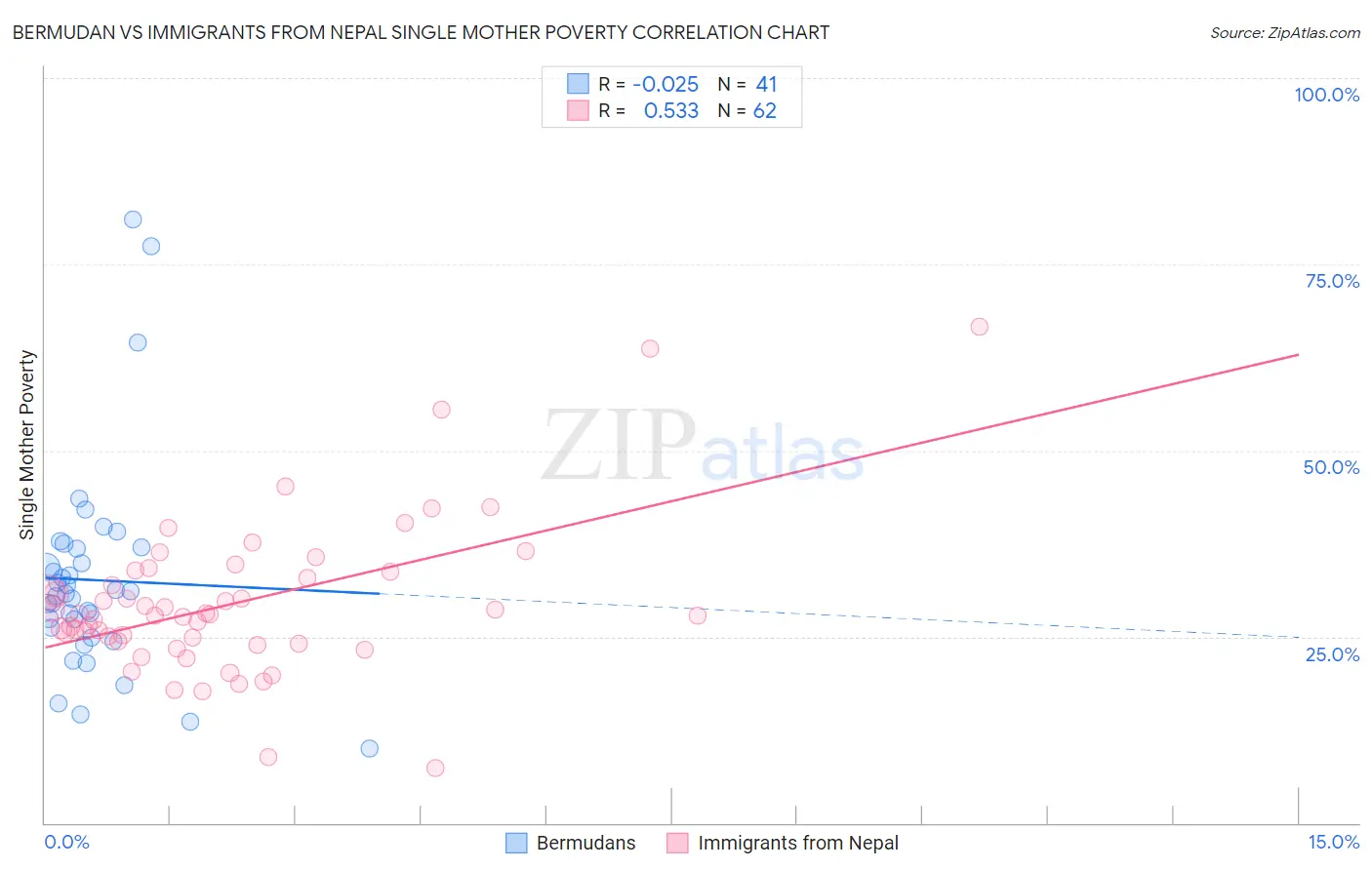 Bermudan vs Immigrants from Nepal Single Mother Poverty