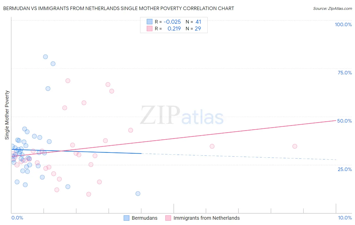 Bermudan vs Immigrants from Netherlands Single Mother Poverty