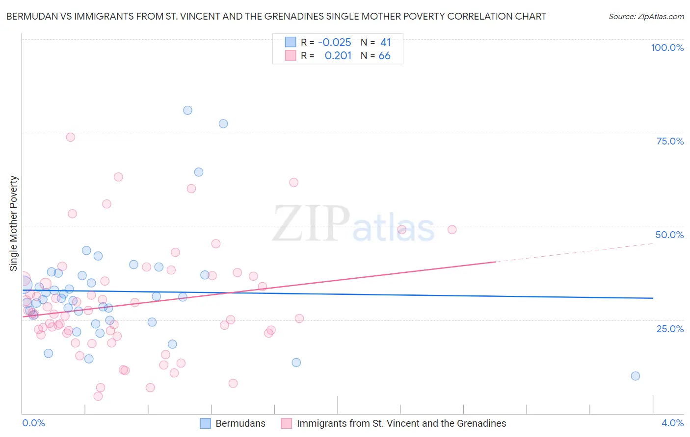 Bermudan vs Immigrants from St. Vincent and the Grenadines Single Mother Poverty