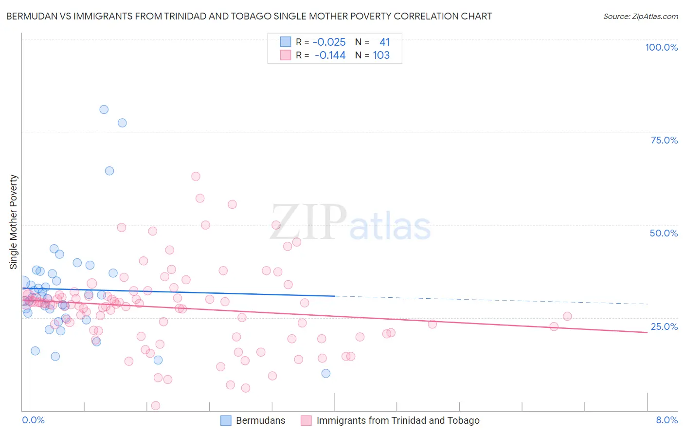 Bermudan vs Immigrants from Trinidad and Tobago Single Mother Poverty