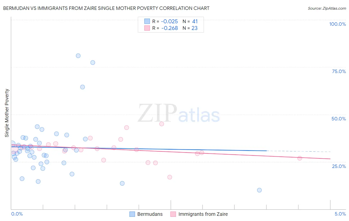 Bermudan vs Immigrants from Zaire Single Mother Poverty