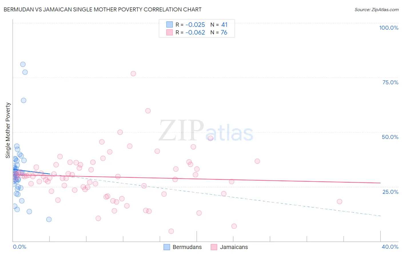 Bermudan vs Jamaican Single Mother Poverty