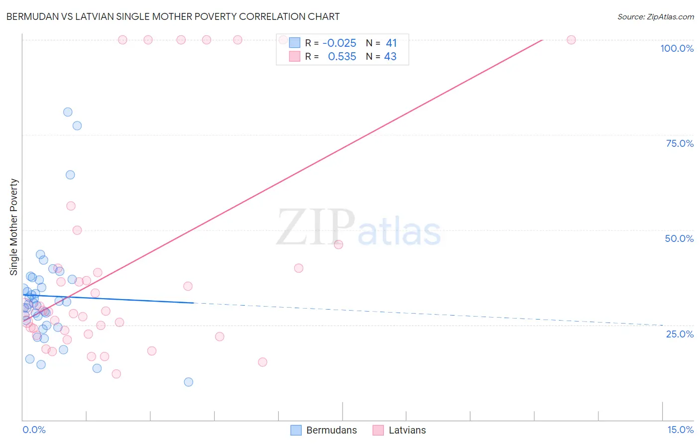 Bermudan vs Latvian Single Mother Poverty