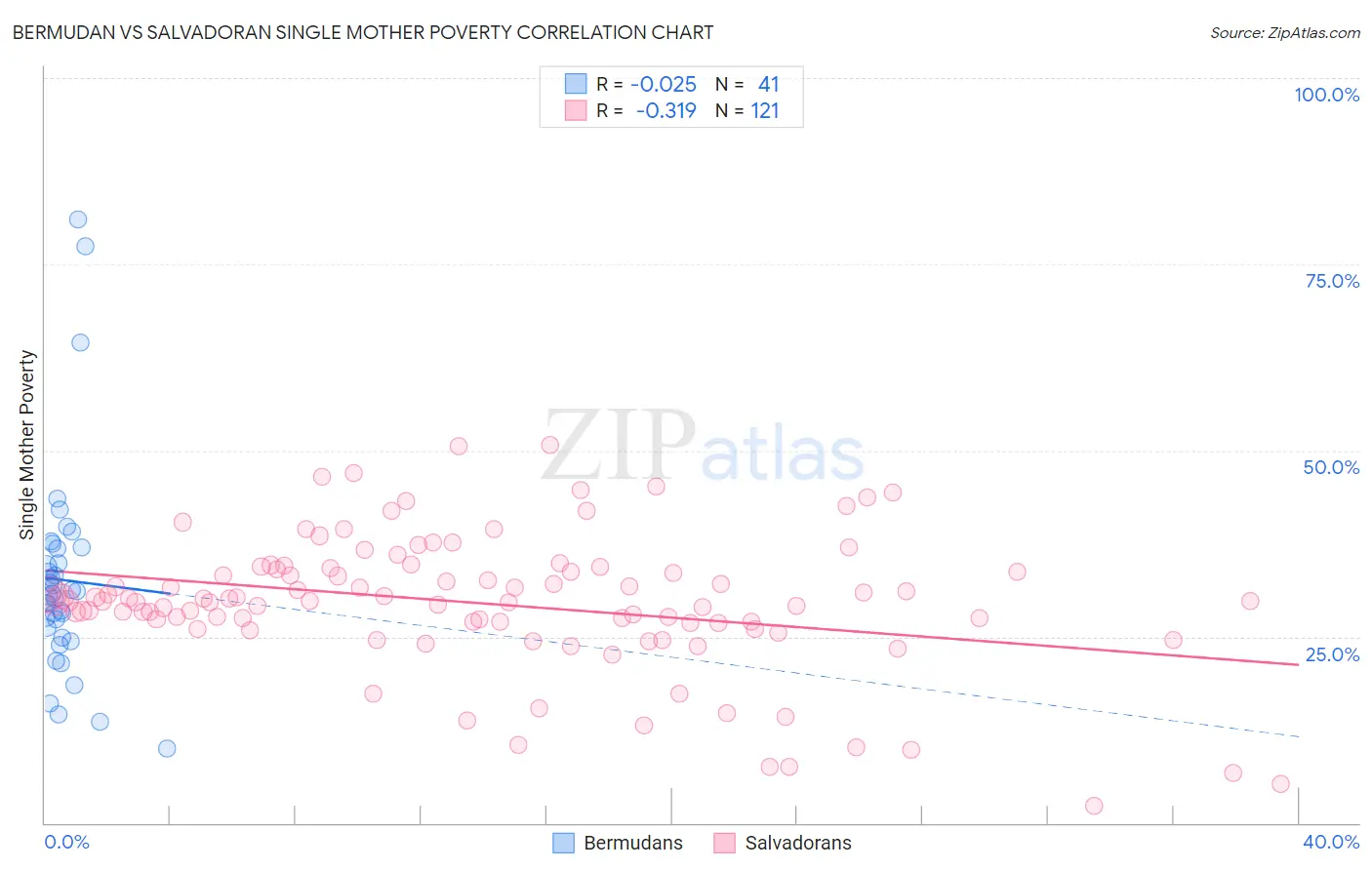 Bermudan vs Salvadoran Single Mother Poverty