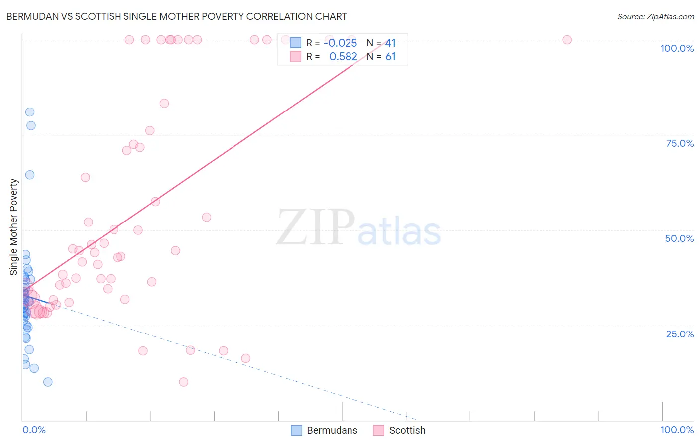 Bermudan vs Scottish Single Mother Poverty