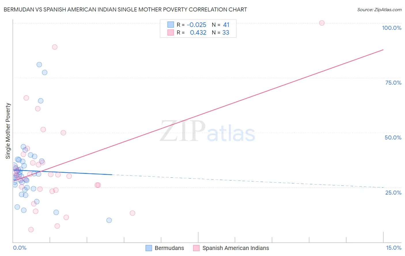 Bermudan vs Spanish American Indian Single Mother Poverty