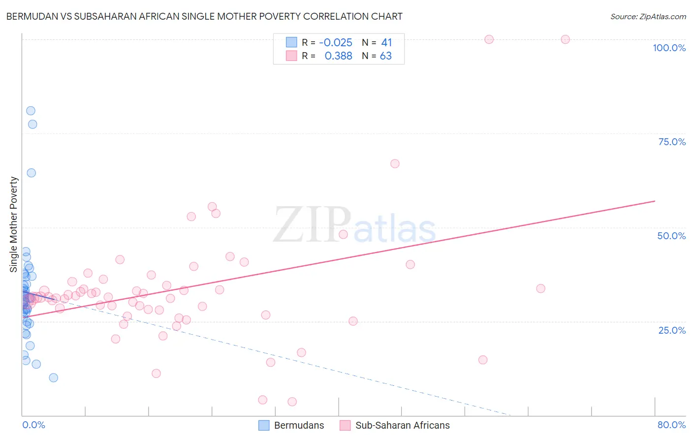 Bermudan vs Subsaharan African Single Mother Poverty