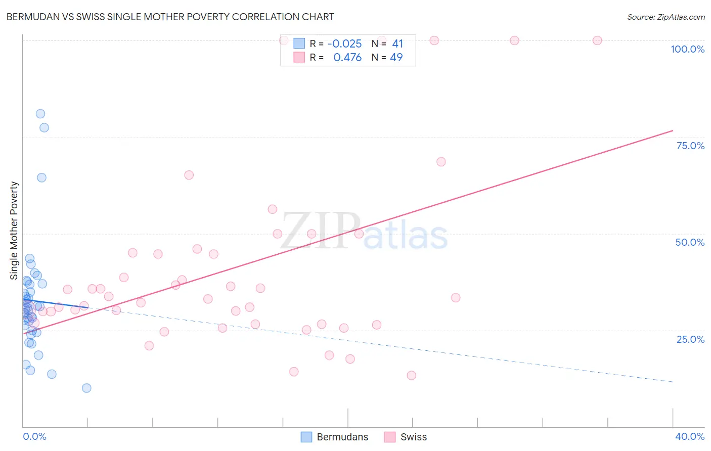 Bermudan vs Swiss Single Mother Poverty