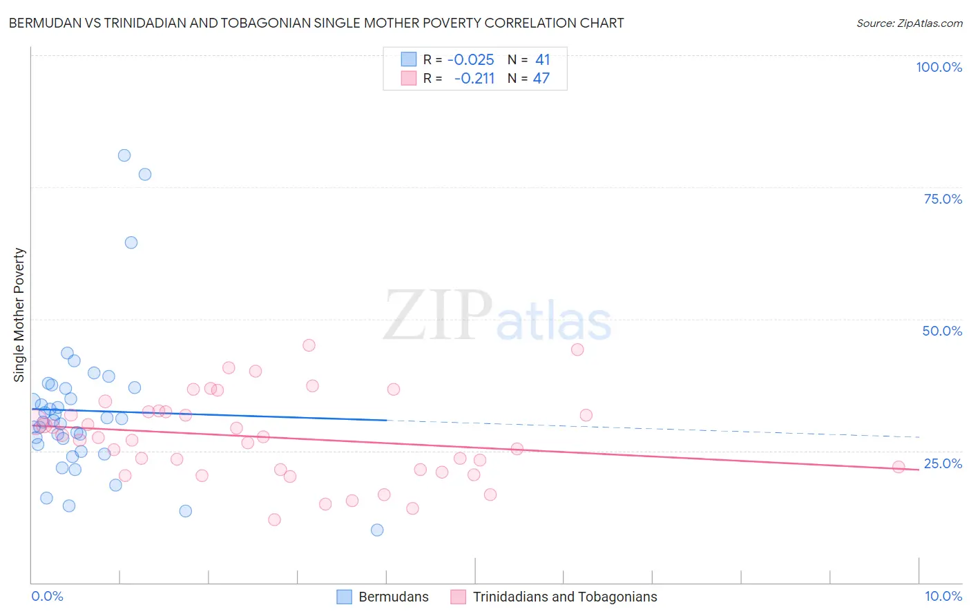 Bermudan vs Trinidadian and Tobagonian Single Mother Poverty