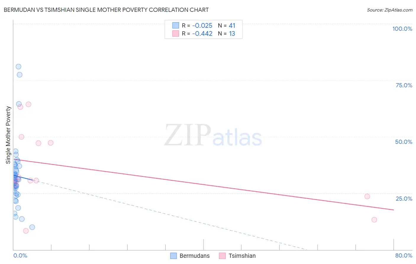 Bermudan vs Tsimshian Single Mother Poverty