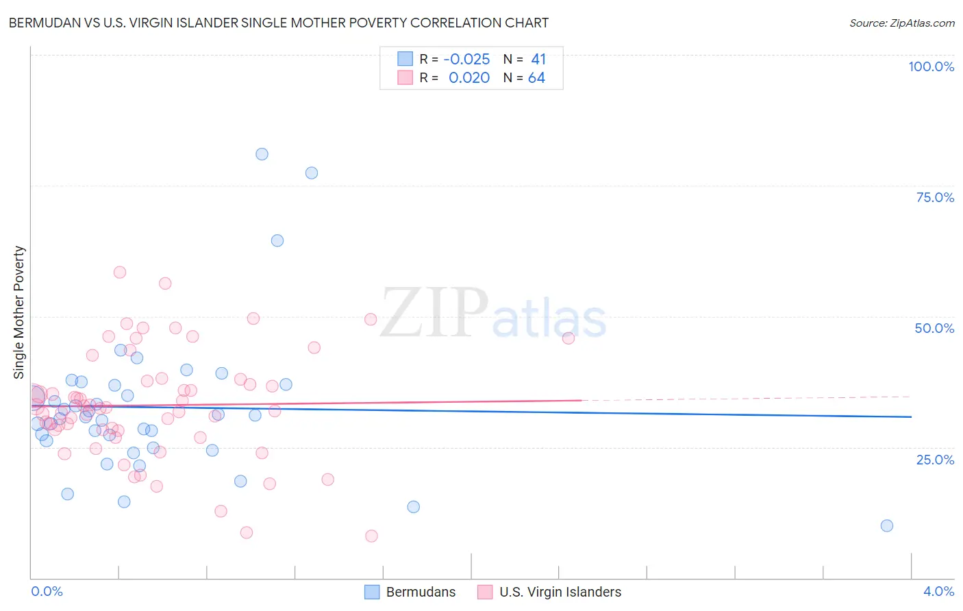 Bermudan vs U.S. Virgin Islander Single Mother Poverty