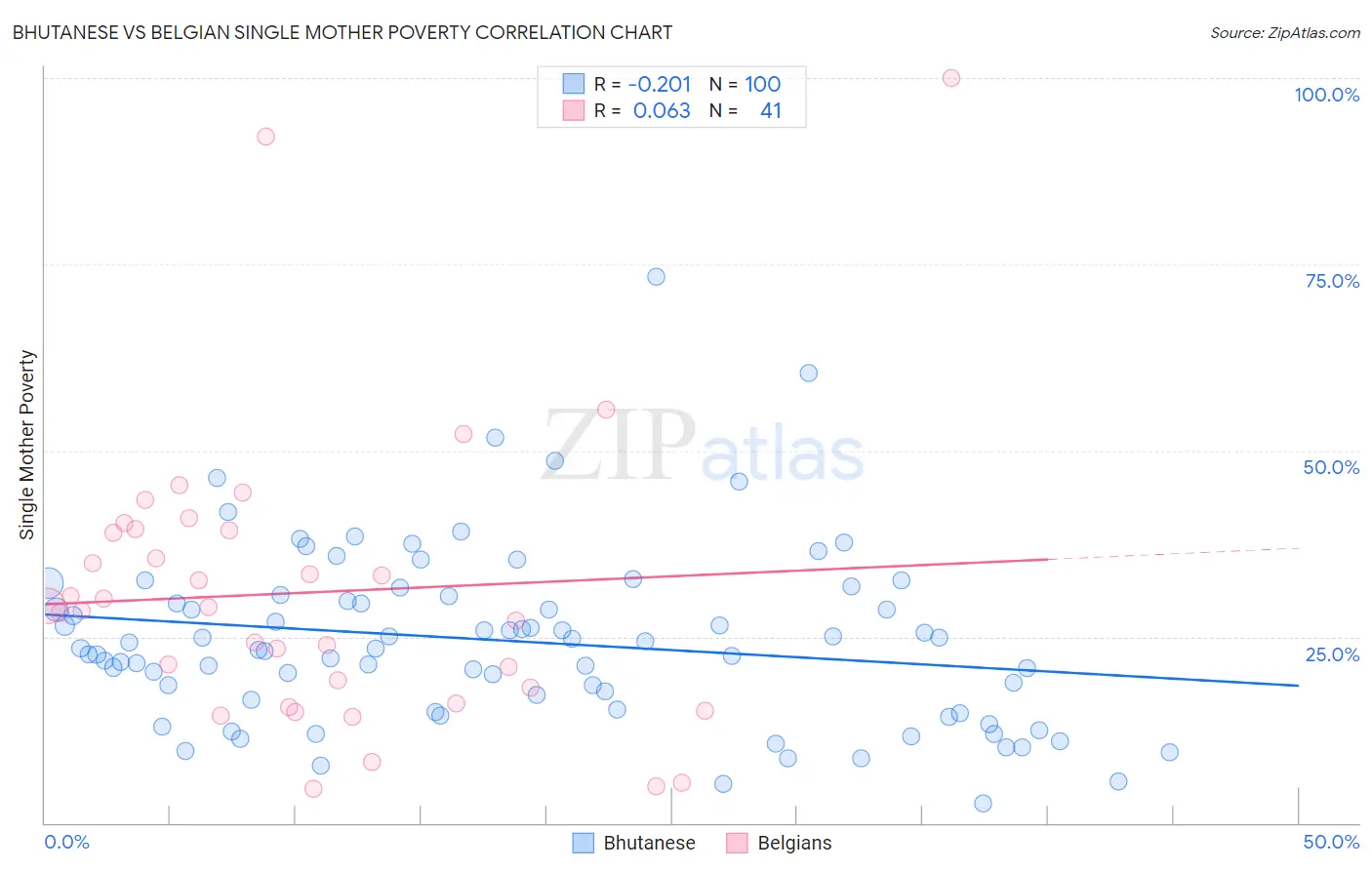 Bhutanese vs Belgian Single Mother Poverty