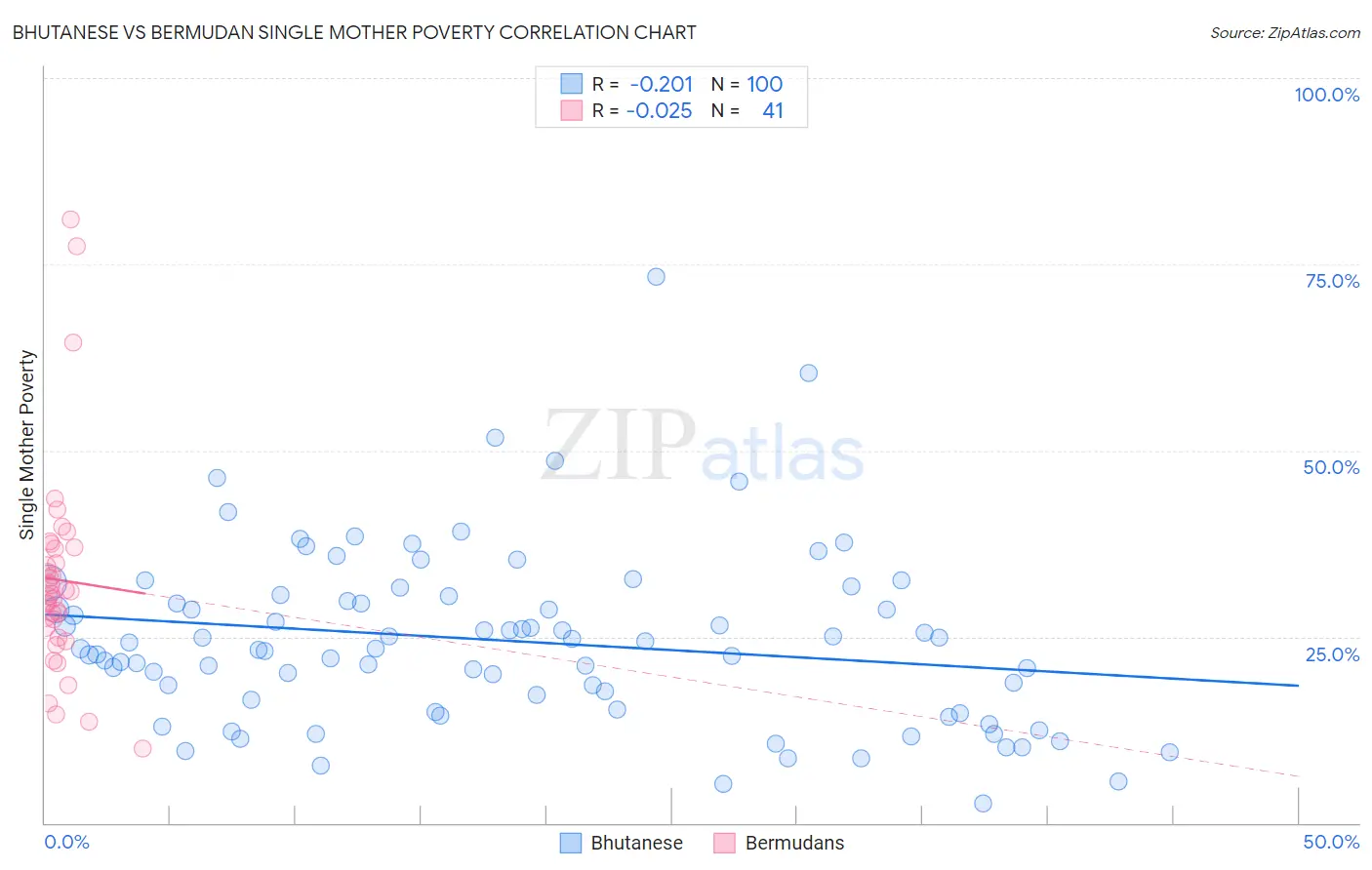 Bhutanese vs Bermudan Single Mother Poverty