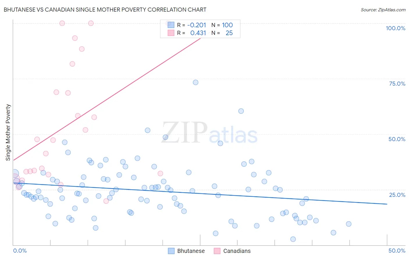 Bhutanese vs Canadian Single Mother Poverty