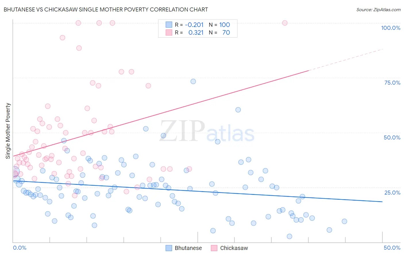 Bhutanese vs Chickasaw Single Mother Poverty