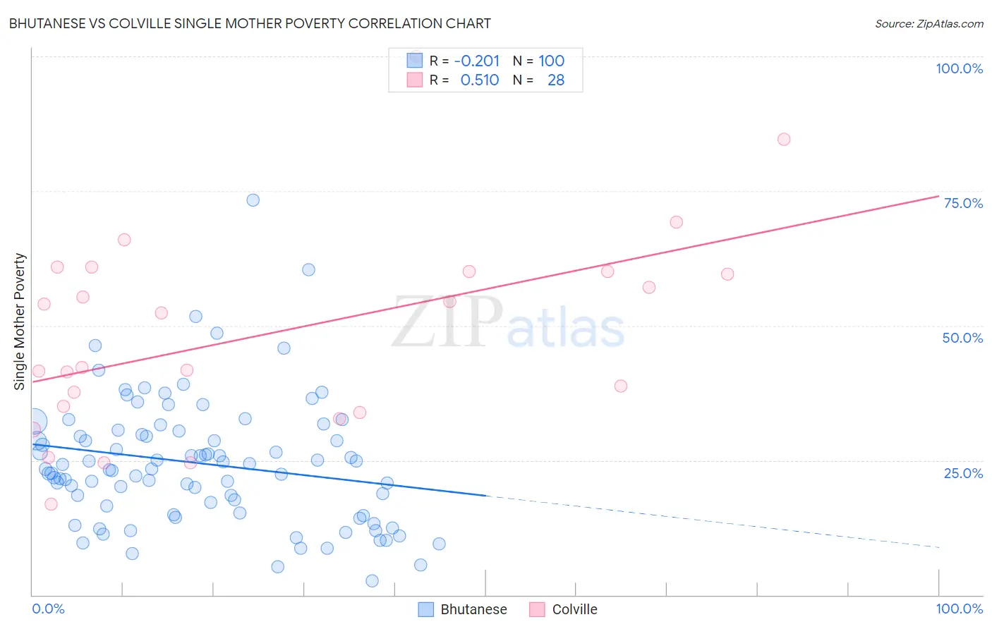 Bhutanese vs Colville Single Mother Poverty