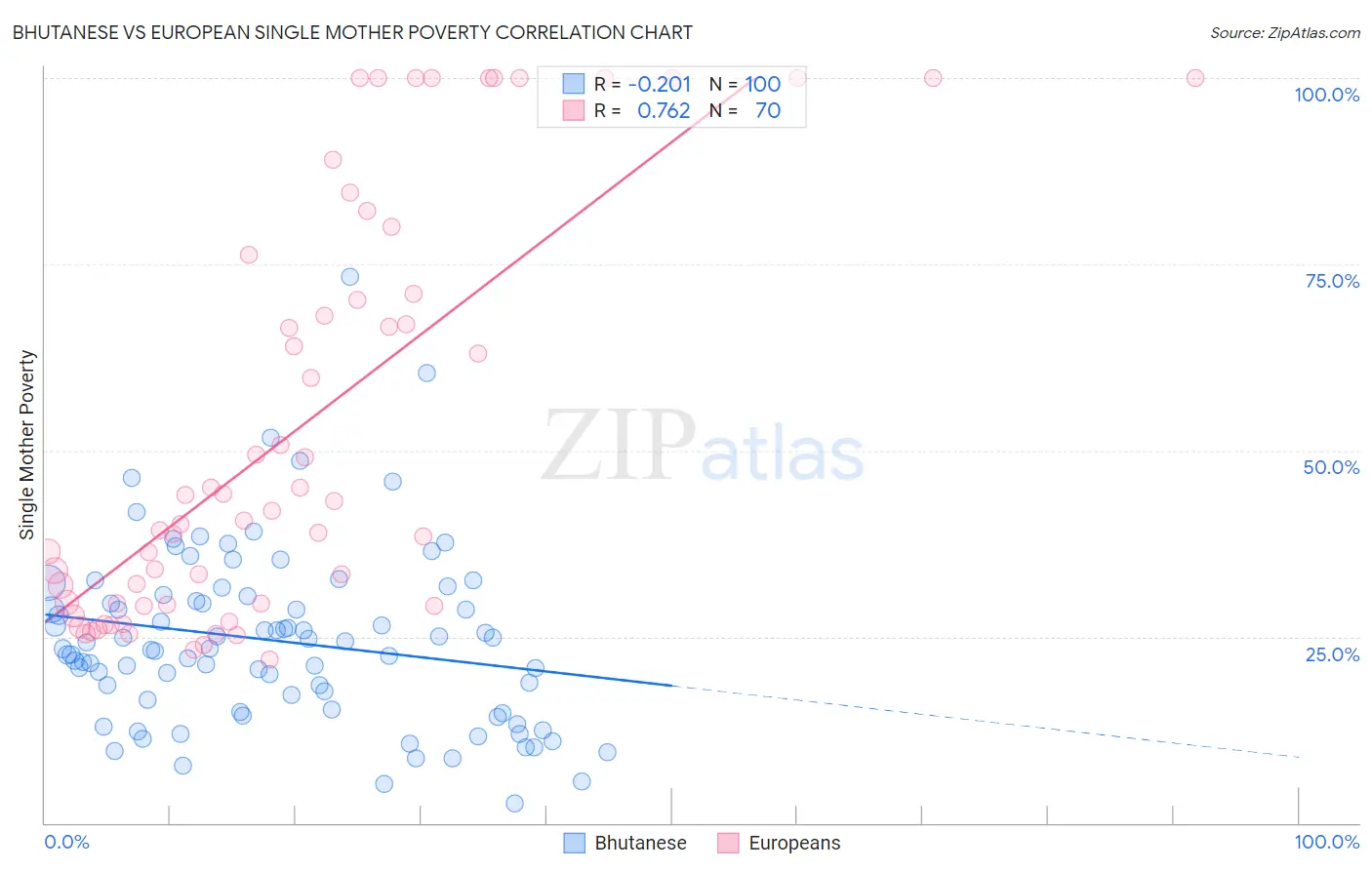 Bhutanese vs European Single Mother Poverty