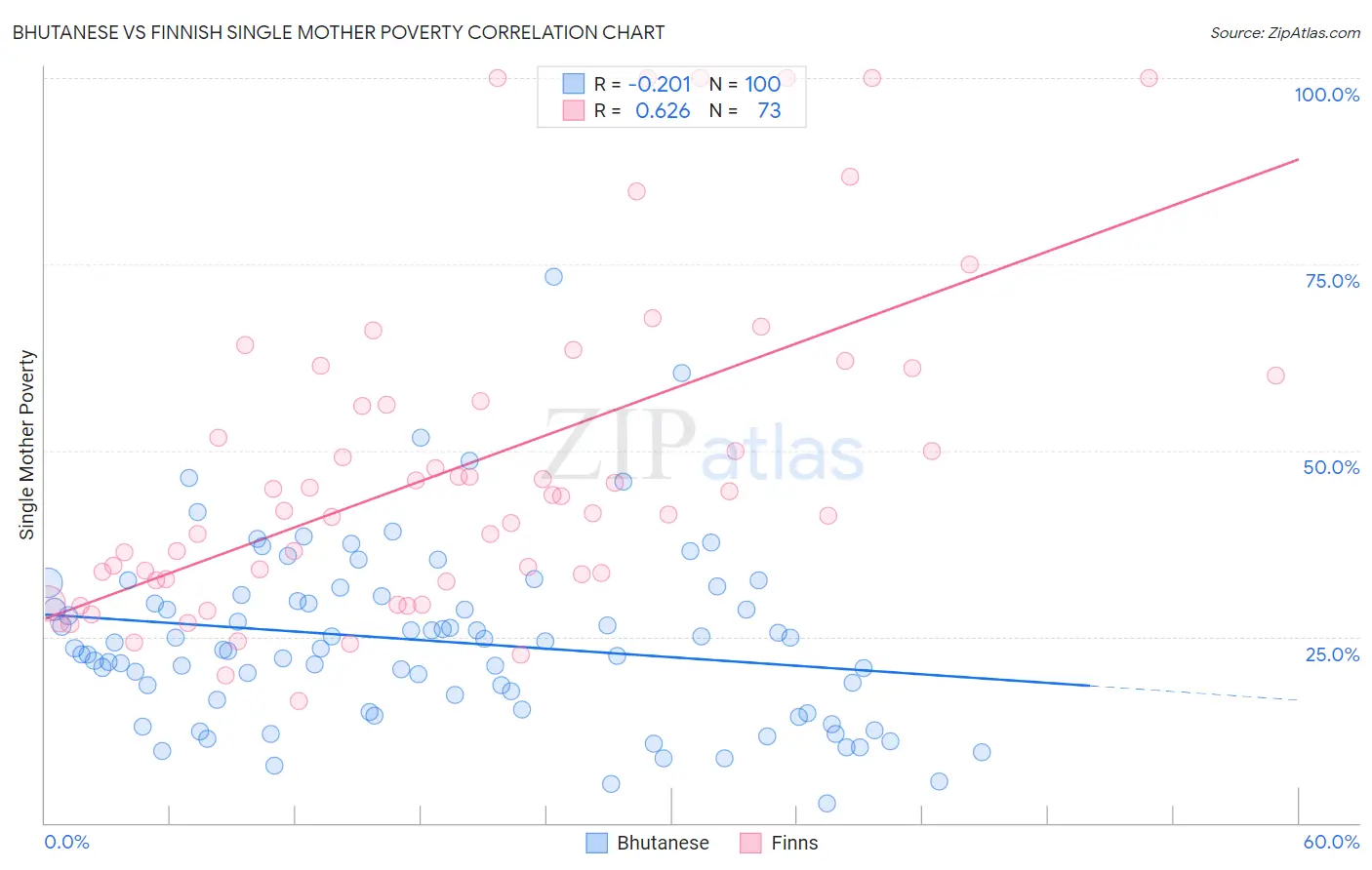 Bhutanese vs Finnish Single Mother Poverty