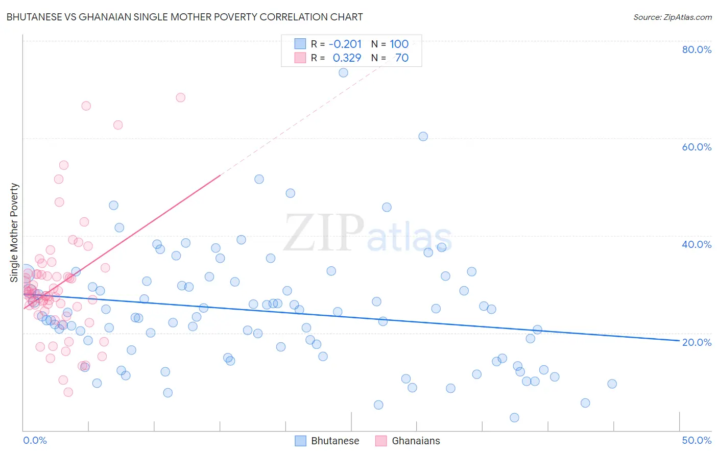 Bhutanese vs Ghanaian Single Mother Poverty