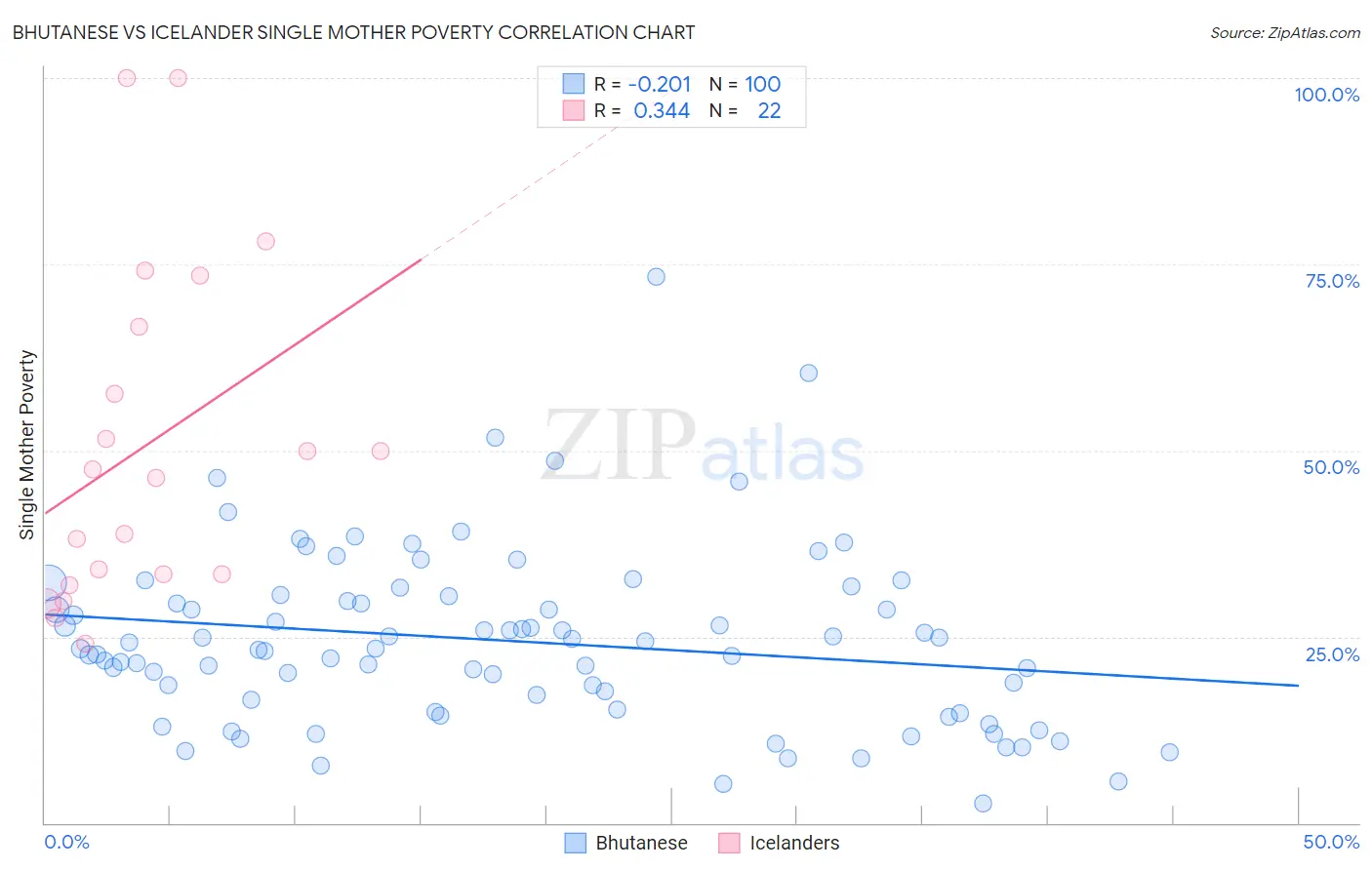 Bhutanese vs Icelander Single Mother Poverty