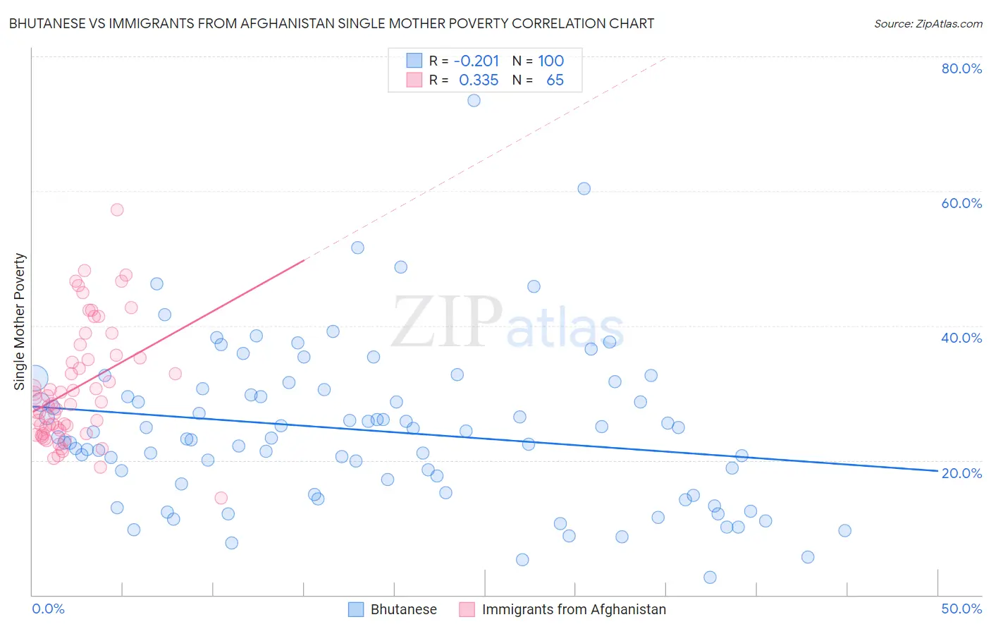 Bhutanese vs Immigrants from Afghanistan Single Mother Poverty