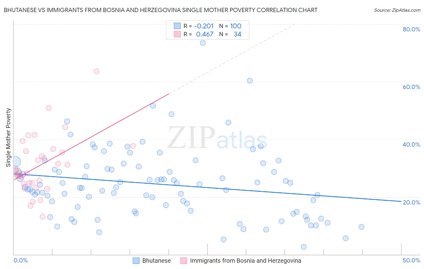 Bhutanese vs Immigrants from Bosnia and Herzegovina Single Mother Poverty