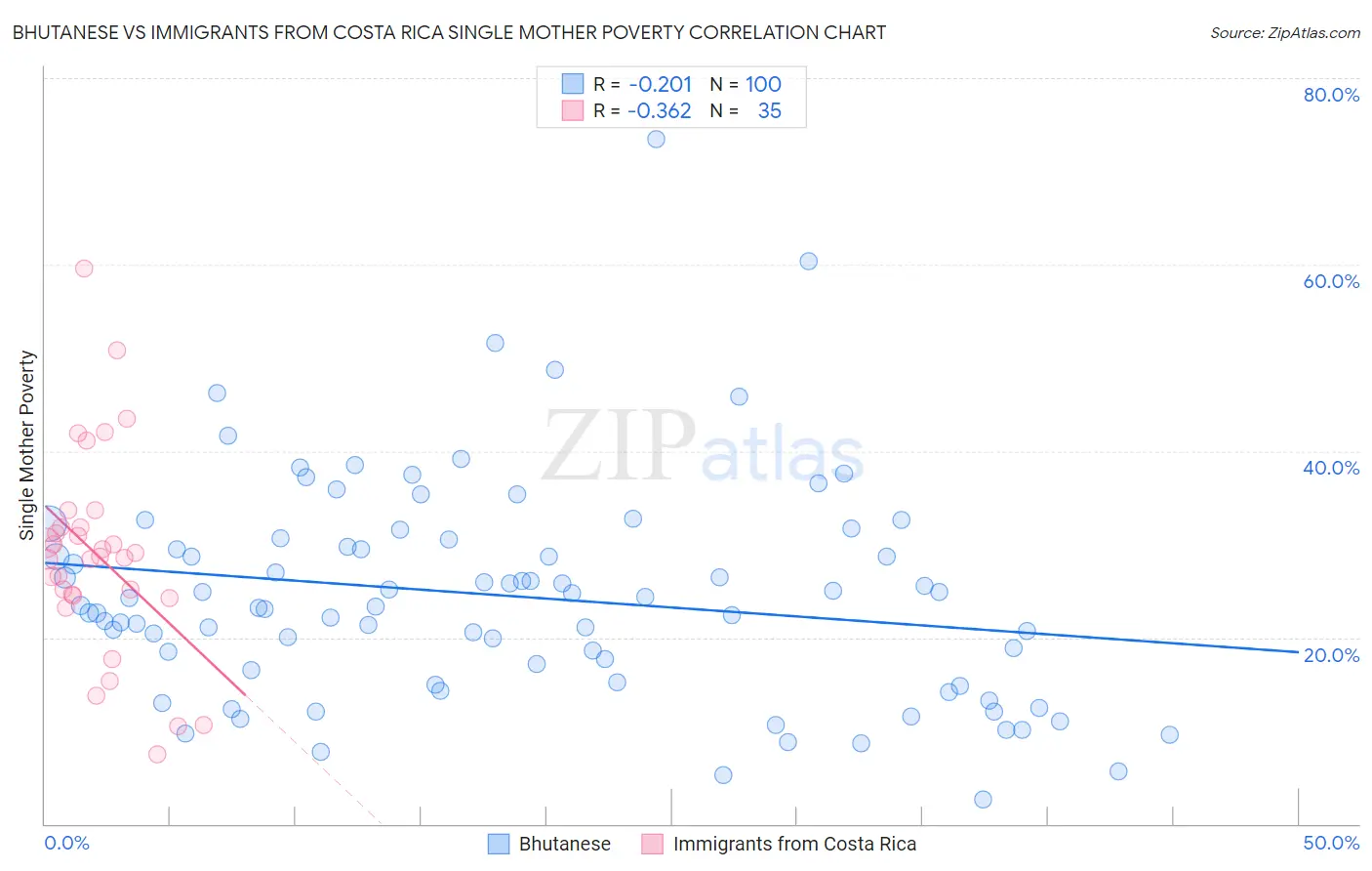 Bhutanese vs Immigrants from Costa Rica Single Mother Poverty