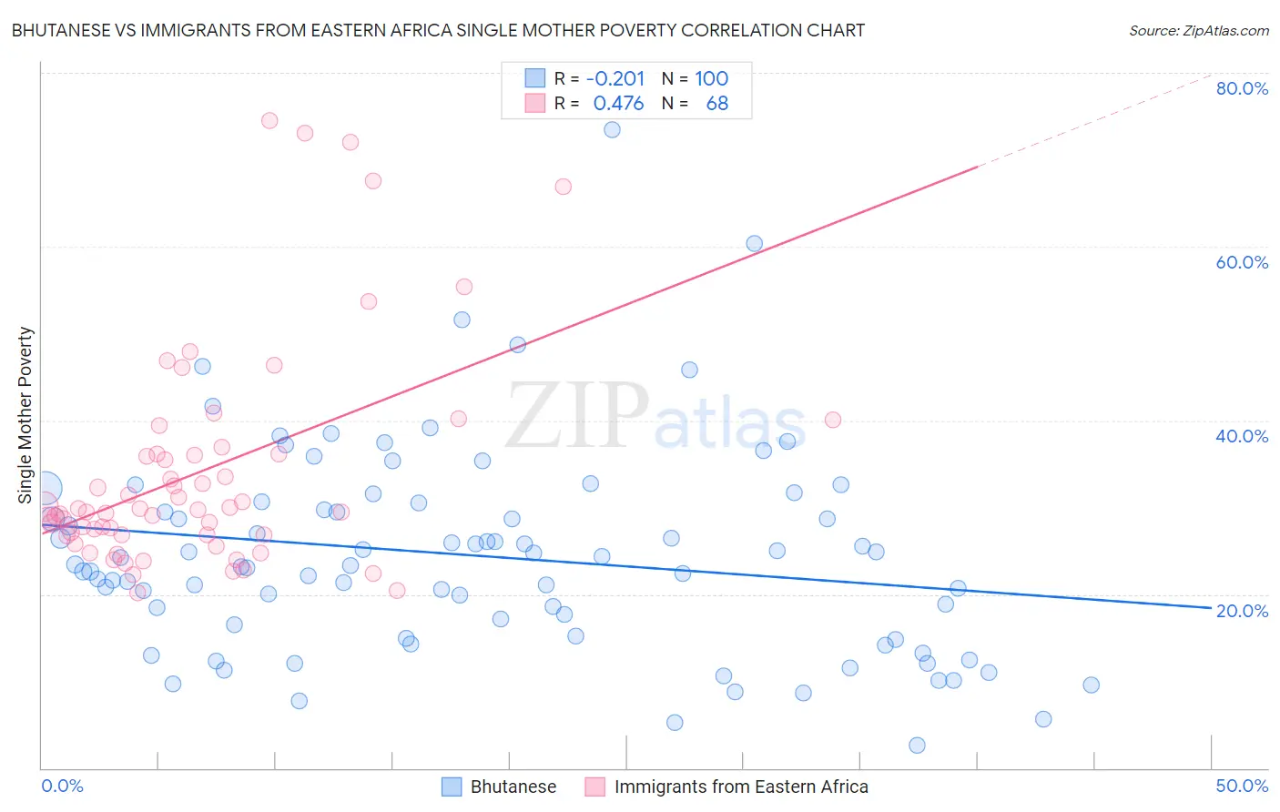 Bhutanese vs Immigrants from Eastern Africa Single Mother Poverty