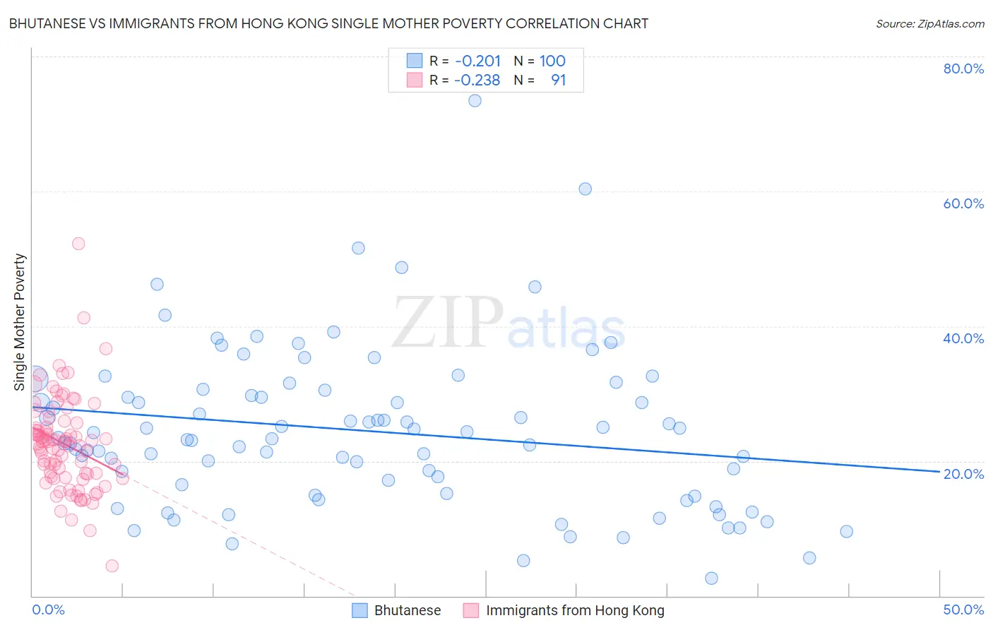 Bhutanese vs Immigrants from Hong Kong Single Mother Poverty