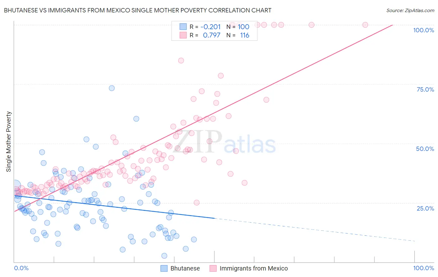 Bhutanese vs Immigrants from Mexico Single Mother Poverty