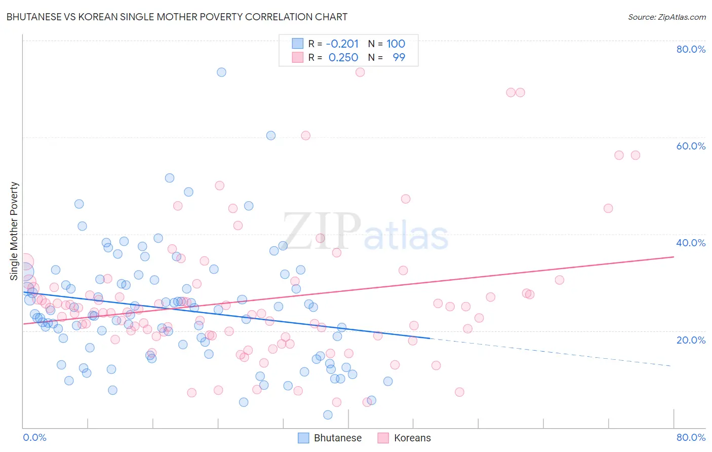 Bhutanese vs Korean Single Mother Poverty