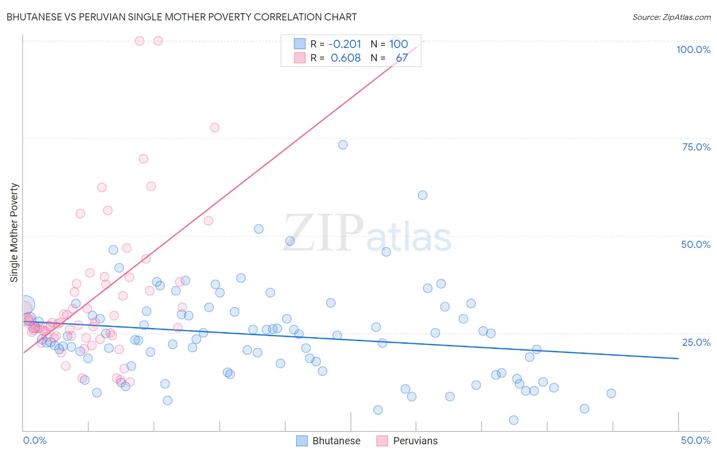 Bhutanese vs Peruvian Single Mother Poverty