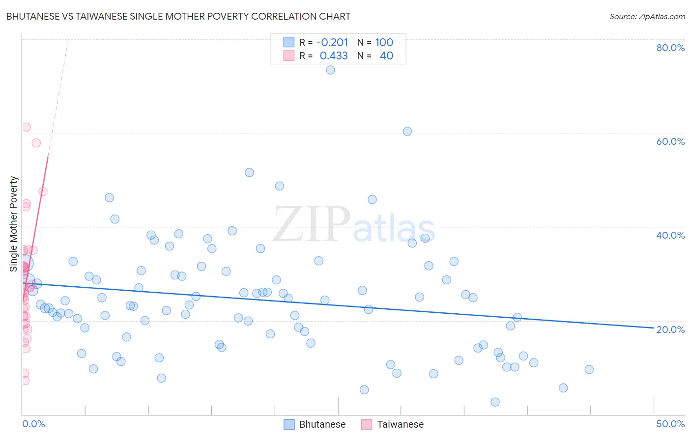 Bhutanese vs Taiwanese Single Mother Poverty