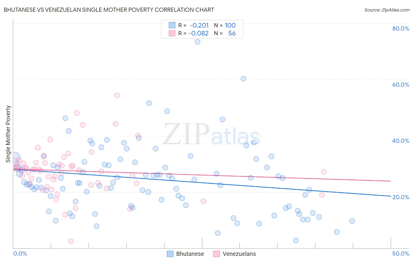 Bhutanese vs Venezuelan Single Mother Poverty