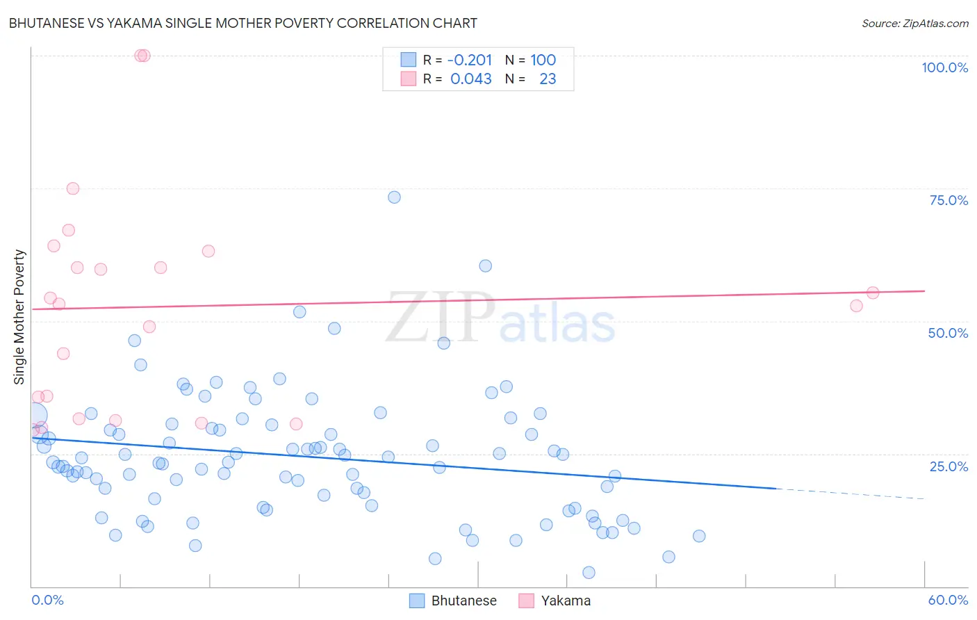 Bhutanese vs Yakama Single Mother Poverty