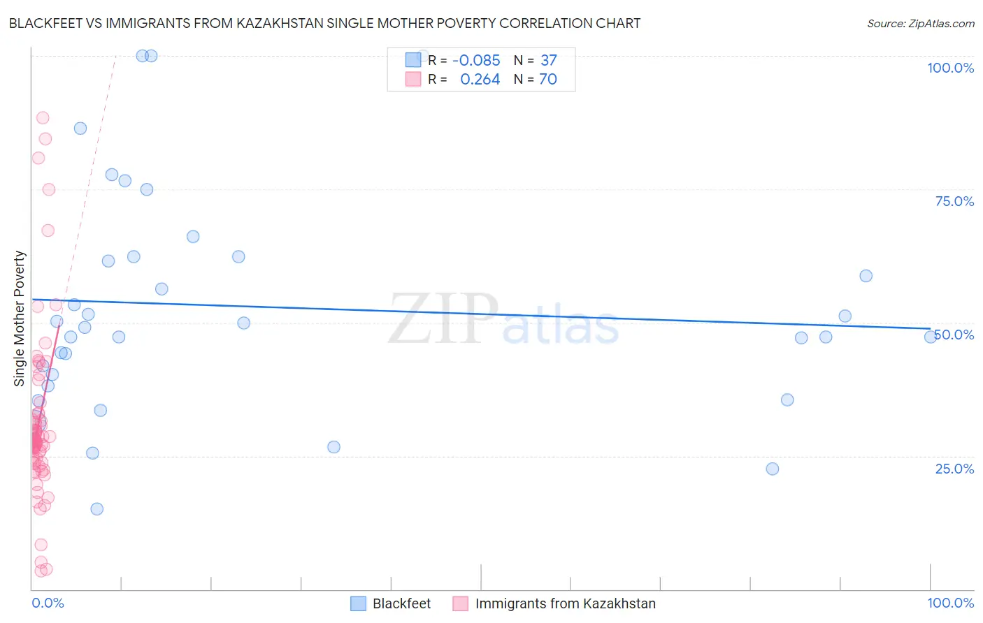 Blackfeet vs Immigrants from Kazakhstan Single Mother Poverty