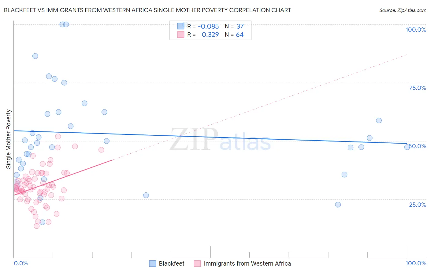 Blackfeet vs Immigrants from Western Africa Single Mother Poverty