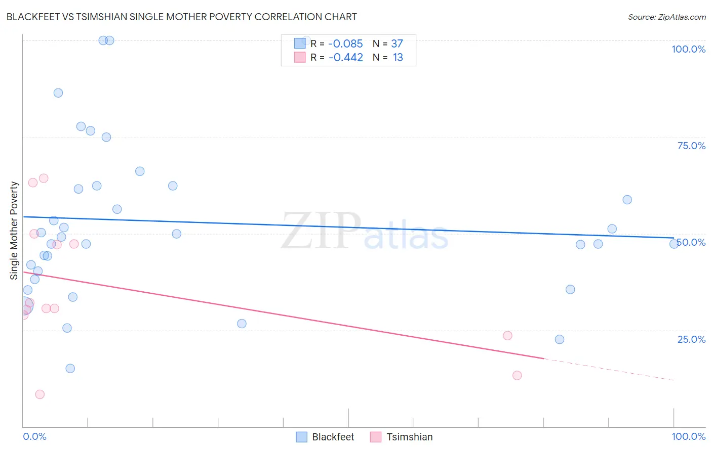 Blackfeet vs Tsimshian Single Mother Poverty