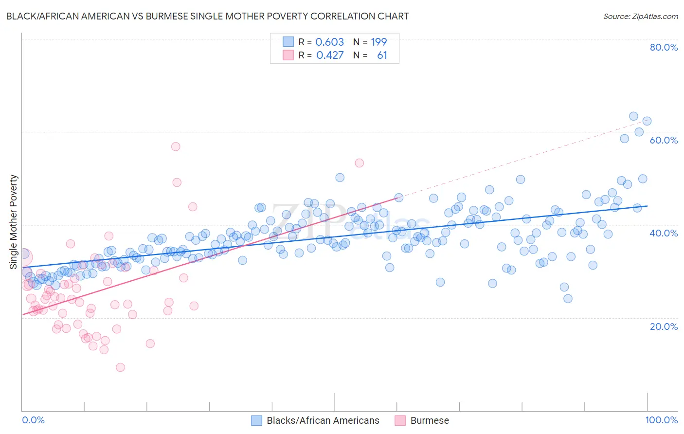 Black/African American vs Burmese Single Mother Poverty