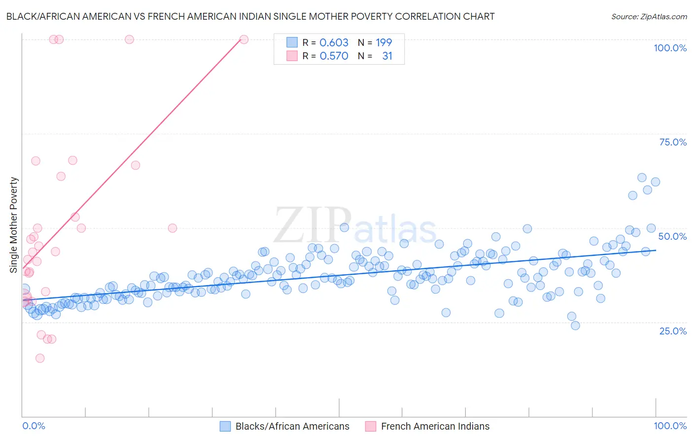 Black/African American vs French American Indian Single Mother Poverty