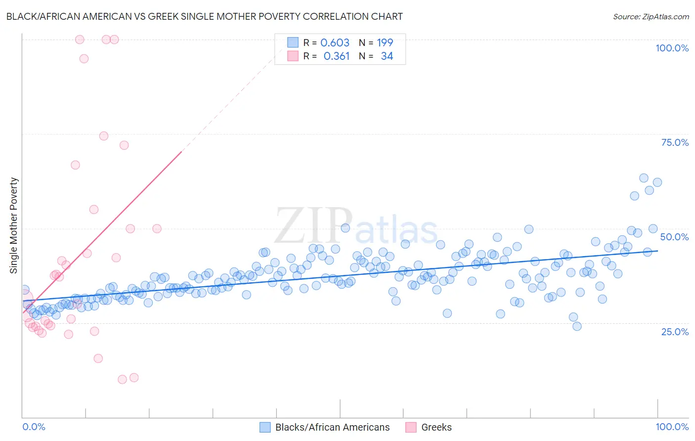 Black/African American vs Greek Single Mother Poverty