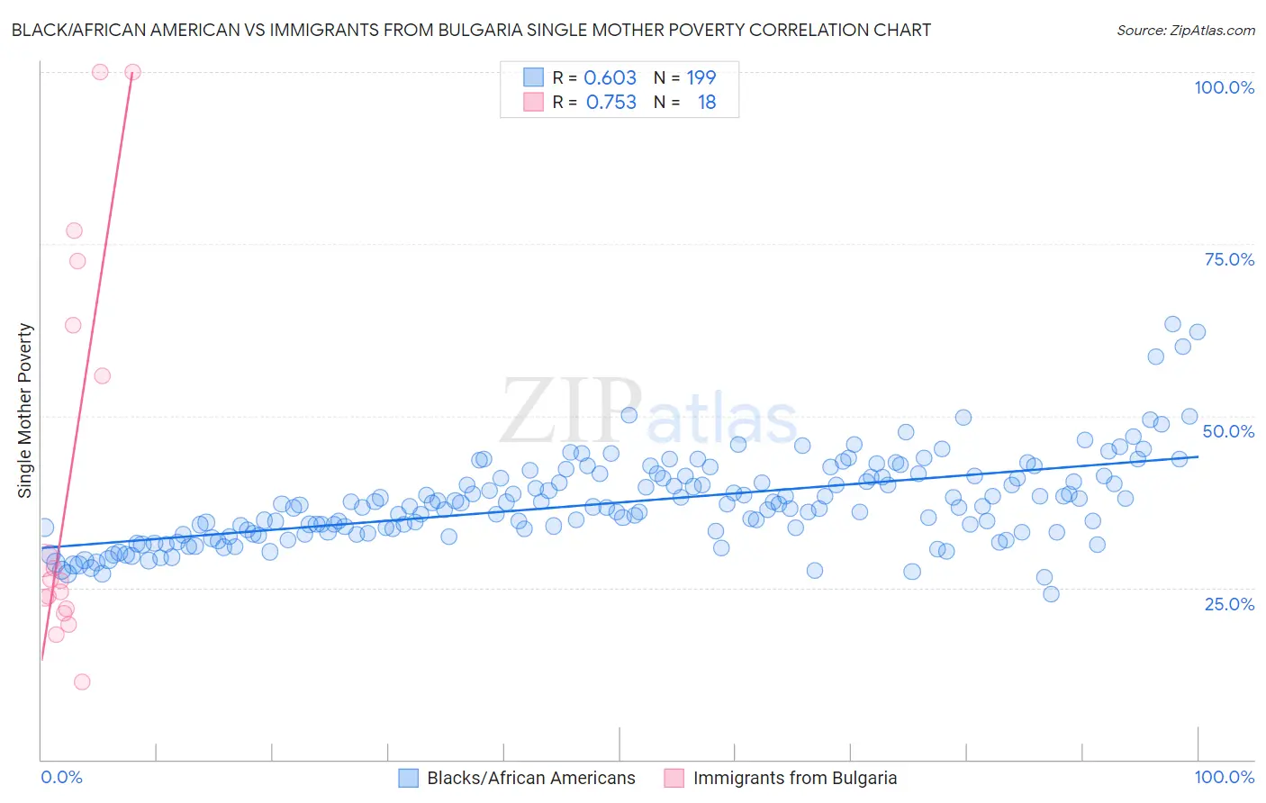 Black/African American vs Immigrants from Bulgaria Single Mother Poverty