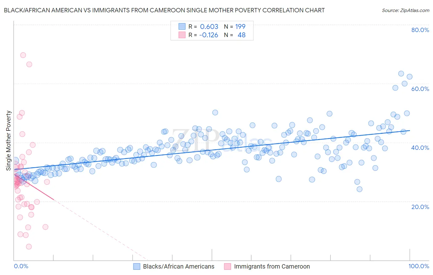 Black/African American vs Immigrants from Cameroon Single Mother Poverty