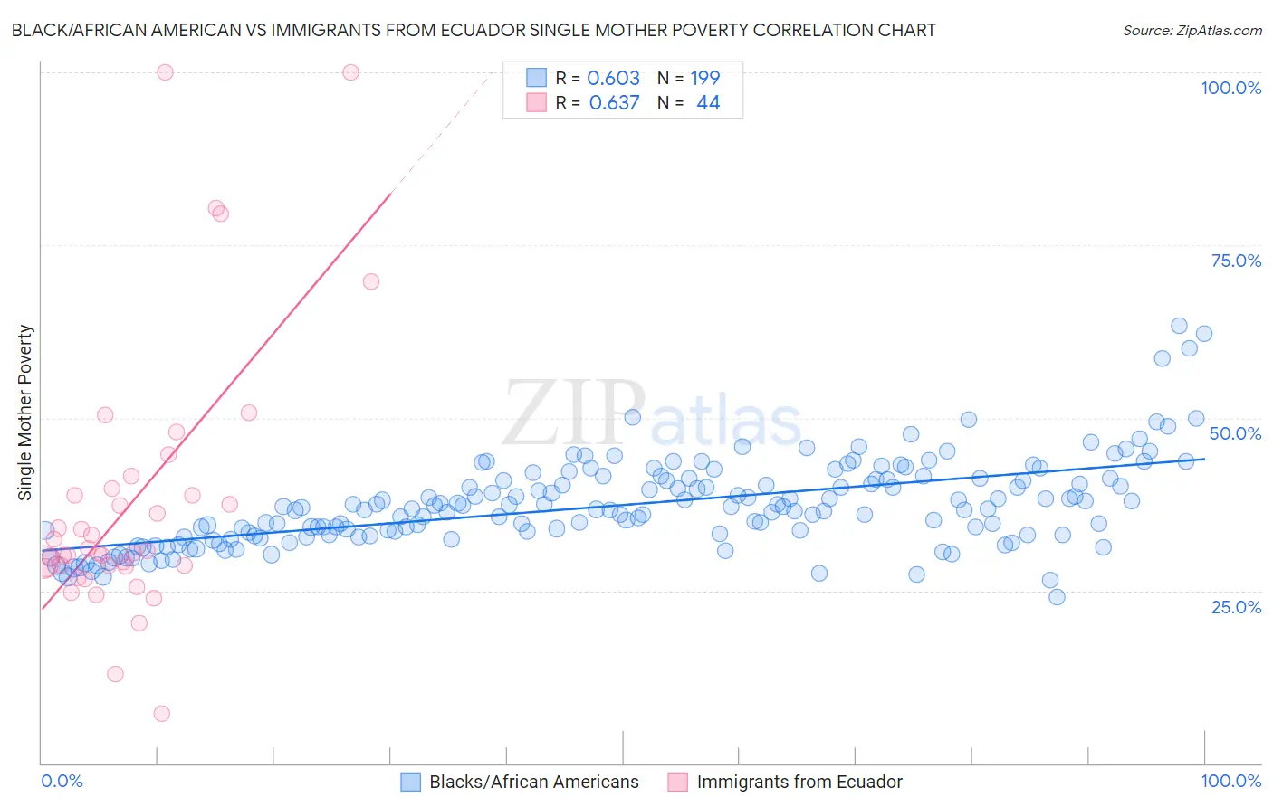 Black/African American vs Immigrants from Ecuador Single Mother Poverty