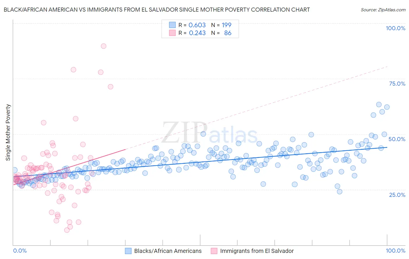 Black/African American vs Immigrants from El Salvador Single Mother Poverty