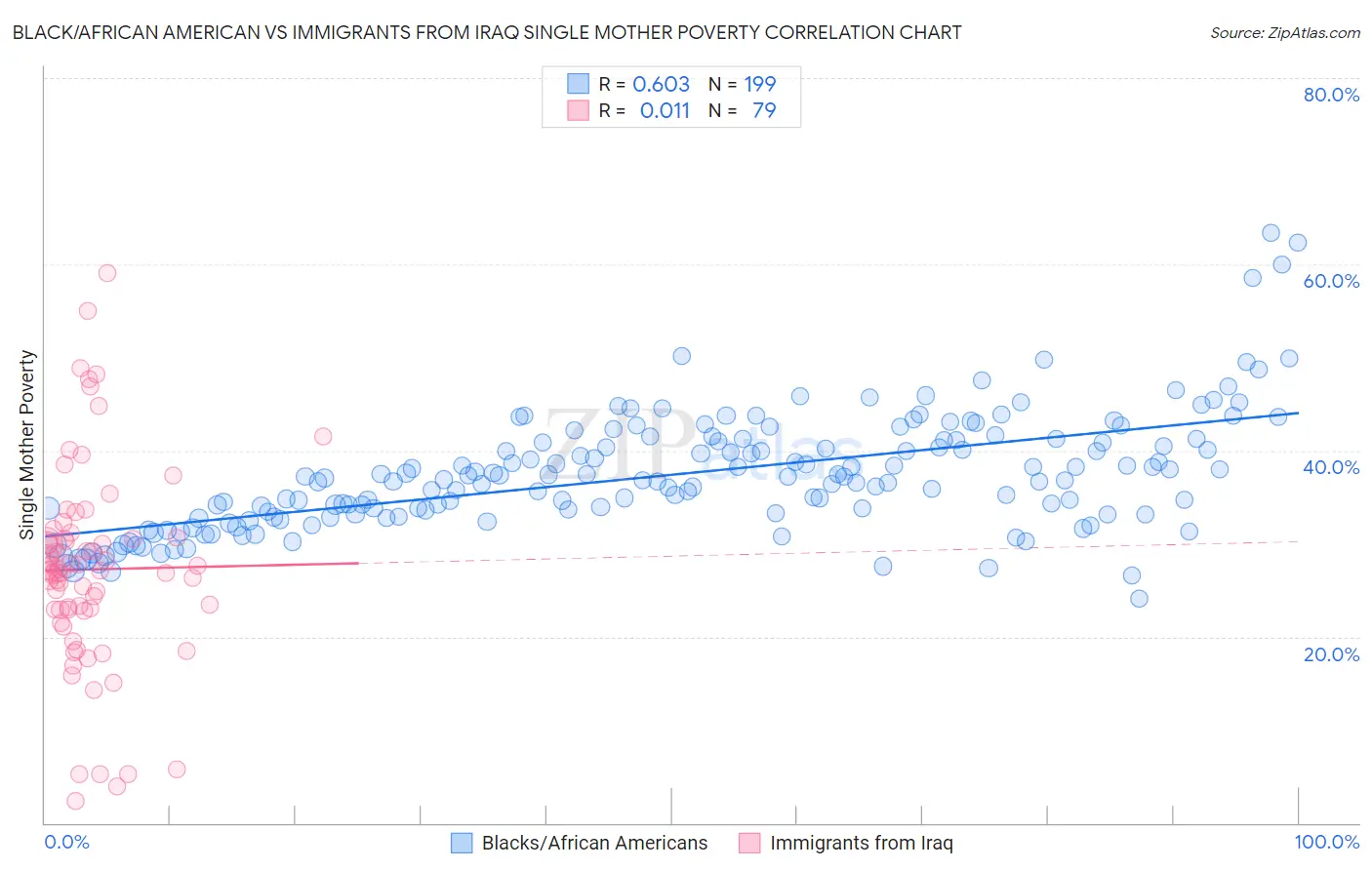 Black/African American vs Immigrants from Iraq Single Mother Poverty