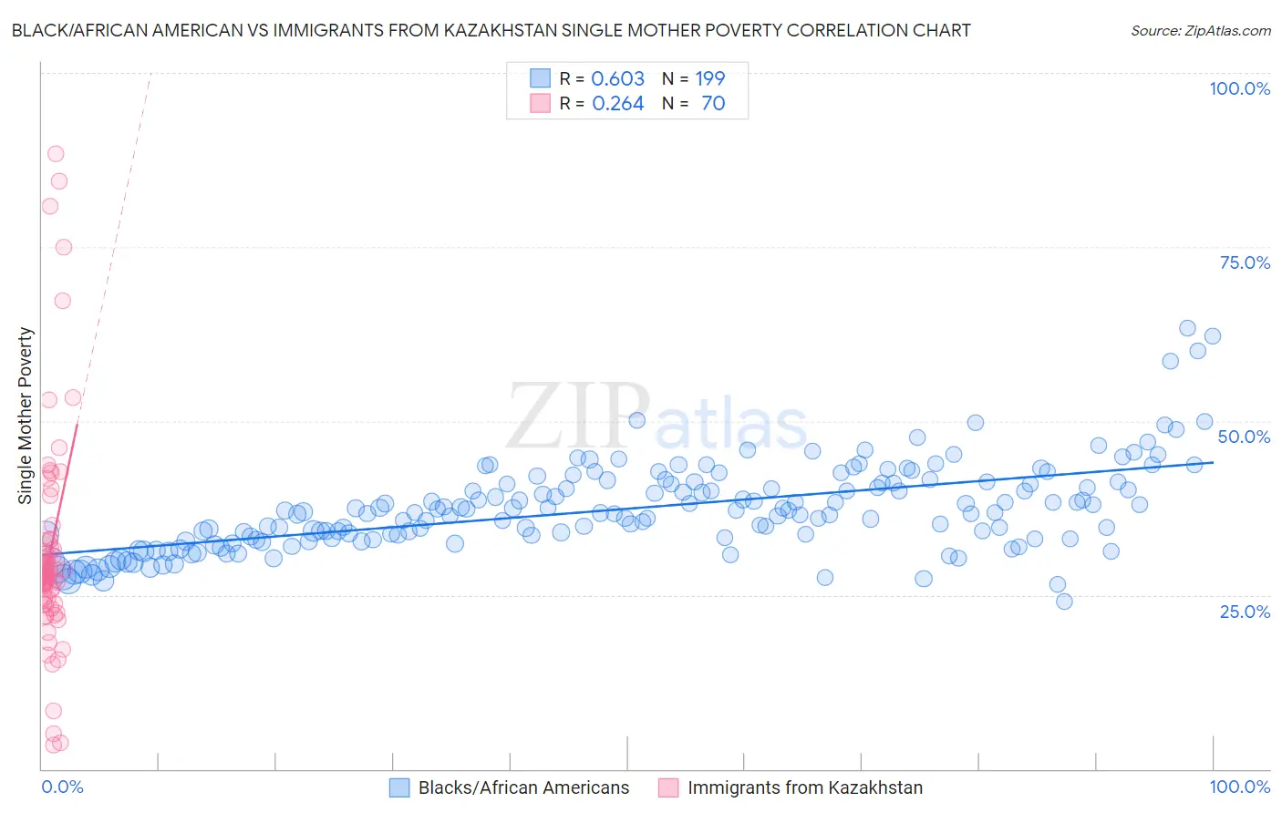 Black/African American vs Immigrants from Kazakhstan Single Mother Poverty