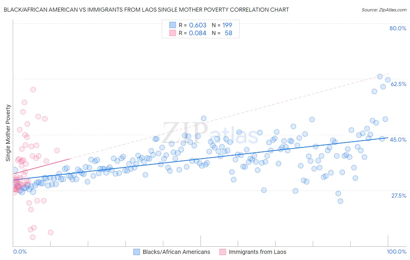 Black/African American vs Immigrants from Laos Single Mother Poverty