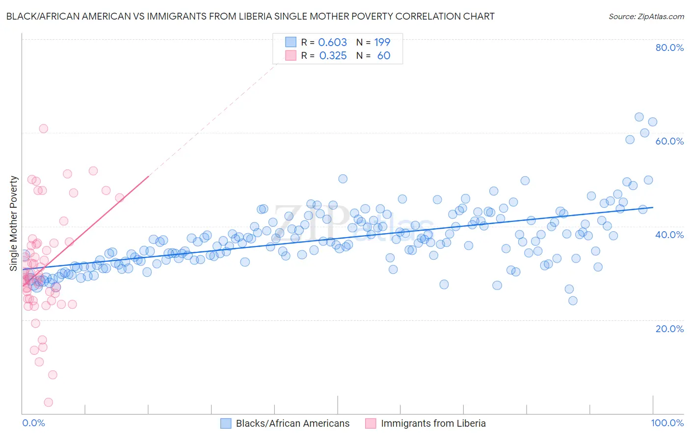 Black/African American vs Immigrants from Liberia Single Mother Poverty