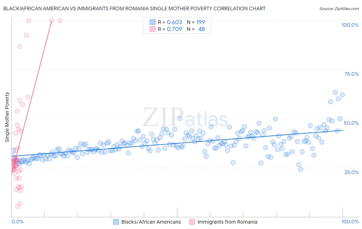 Black/African American vs Immigrants from Romania Single Mother Poverty